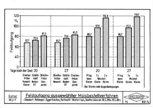 Feldaufgang ausgewählter Maisbestellverfahren (Standort: Eggertshofen am 28.4. und 29.4.1988)