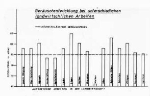 Geräuschenwicklung bei unterschiedlichen landwirtschaftlichen Arbeiten