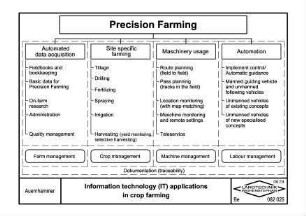 Information technology (IT) applications in crop farming