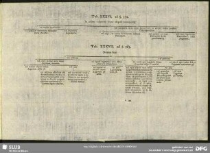 Tab. XXXVII. ad §. 563