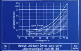 Bereich und obere Grenze zumutbarer Luftgeschwindigkeit nach DIN 1946