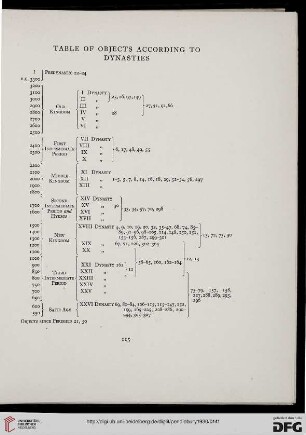 Table of objects according to Dynasties