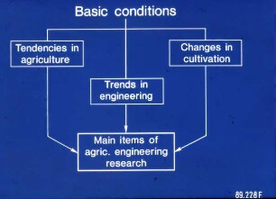 Main items of Agricultural Engineering Research