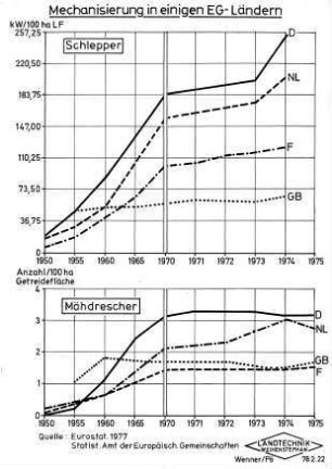 Mechanisierung in einigen EG-Ländern