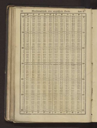 Tafel 6 Meridionaltheile oder vergrößerte Breite