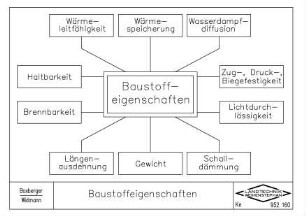 Baustoffeigenschaften