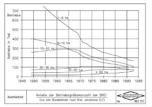 Anteile der Betriebsgrößenanzahl der BRD (nur alte Bundesländer nach Stat. Jahrbücher ELF)