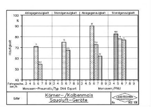 Körner-/Kolbenmais Saugluft-Geräte