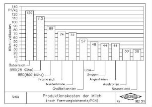 Produktionskosten der Milch