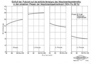 Einfluß der Pulszahl auf die zeitliche Verteilung des Maschinenhauptgemelks in den einzelnen Phasen der Maschinenhauptmelkzeit (50 k Pa, 60 %)