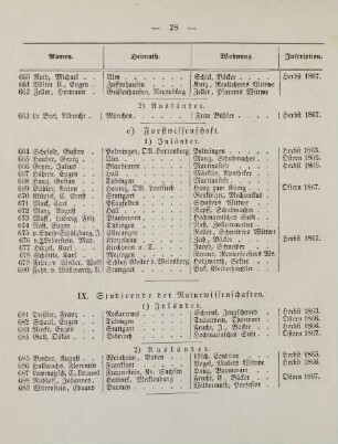 28-31, IX. Studirende der Naturwissenschaften
