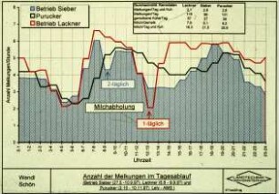 Anzahl der Melkungen im Tagesablauf (Betrieb Sieber(27.5-10.9.97) Lackner (6.8-9.9.97) und Purucker(2.10-10.11.97) Lely-AMS)
