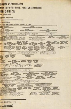 ... Genealogische Stammtafel Des durchlauchtigsten Kuhr- und Hochfürstlich-Pfalzbaierischen Gesammthauses ... : Auf die höchste Geburt der Birkenfeldischen Prinzessinn, Marie Elisabeth Amalie Francisce, welche zu Landshut in Baiern in tiefster Ehrfurcht gefeyert worden, 2