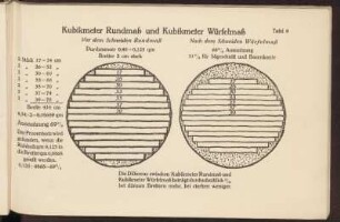 Kubikmeter Rundmaß und Kubikmeter Würfelmaß (Taf. 9)