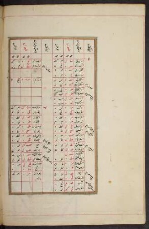 astronomische Tabellen, z.T. über Längen- und Breitengrade bestimmter Landstriche des Türkischen Reiches