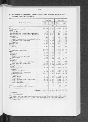 Aussenhandelsverkehr über Hamburg 1983 und 1984 nach Warengruppen und -untergruppen