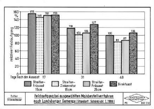 Feldaufgang bei ausgewählten Maisbestellverfahren nach Landsberger Gemenge (Standort: Schönbichl I, 1986)