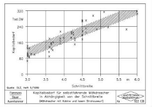 Kapitalbedarf für selbstfahrende Mähdrescher in Abhängigkeit von der Schnittbreite (Mähdrescher mit Kabine und losem Strohauswurf)