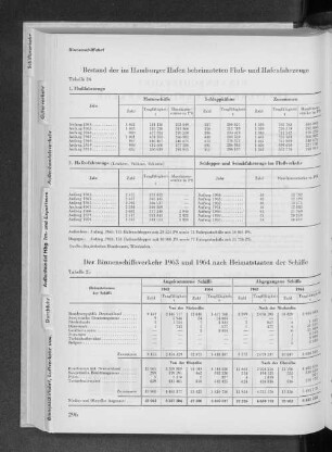 Tabelle 24 Bestand der im Hamburger Hafen beheimateten Fluß- und Hafenfahrzeuge Tabelle 25 Der Binnenschiffsverkehr 1963 und 1964 nach Heimatstaaten der Schiffe