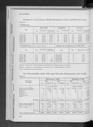 Tabelle 24 Bestand der im Hamburger Hafen beheimateten Fluß- und Hafenfahrzeuge Tabelle 25 Der Binnenschiffsverkehr 1963 und 1964 nach Heimatstaaten der Schiffe