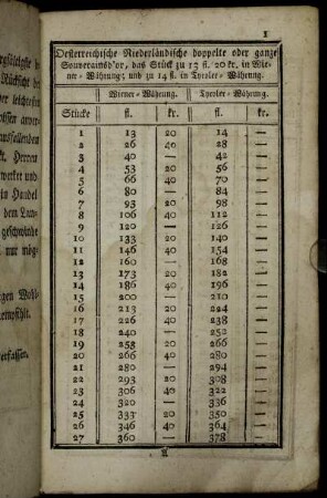 Oesterreichische Niederländische doppelte oder ganze Souverainsd´or,[...] - Niederländischer Kronenthaler,[...]