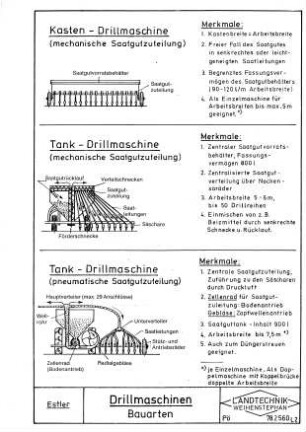 Drillmaschinen - Bauarten