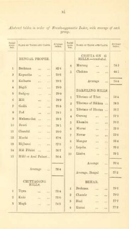 Abstract tables in order of Fronto-zygomatic Index, ...