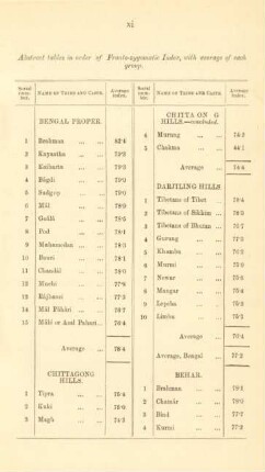Abstract tables in order of Fronto-zygomatic Index, ...