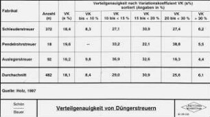 Verteilgenauigkeit von Düngerstreuern