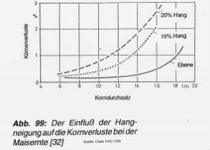Der Einfluß der Hangneigung auf die Kornverluste bei der Maisernte (32)