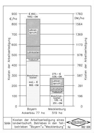 Kosten der Arbeitserledigung eines landwirtschaftlichen Betriebes in den Teilbetrieben "Bayern" und "Mecklenburg"