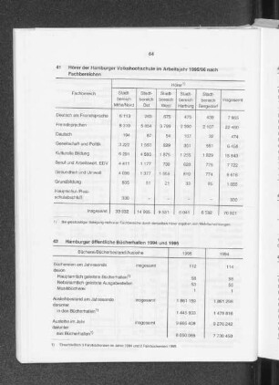 Hamburger öffentliche Bücherhallen 1994 und 1995