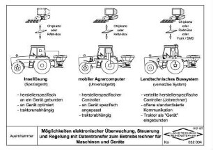 Möglichkeiten elektronischer Überwachung, Steuerung und Regelung mit Datentransfer zum Betriebsrechner für Maschinen und Geräte