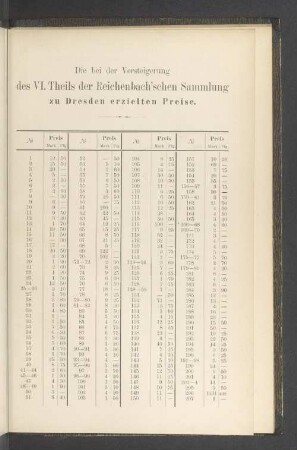 Die bei der Versteigerung des VI. Theils der Reichenbachschen Sammlung zu Dresden erzielten Preise