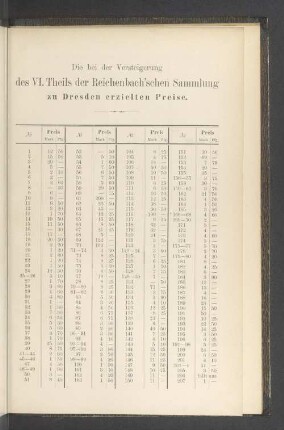 Die bei der Versteigerung des VI. Theils der Reichenbachschen Sammlung zu Dresden erzielten Preise