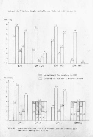 Arbeitsaufrisse für die verschiedenen Formen der Mechanisierung bei 0,5 AK im Modell "Viehloser Betrieb mit 30 ha LN"