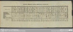 Tabelle, Analyse mehrer Kalkarten enthaltend