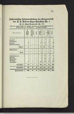 Zahlenmäßige Zusammenstellung der Kriegsverluste
