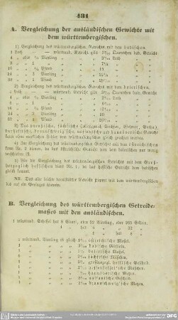 A. Vergleichung der ausländischen Gewichte mit dem württembergischen