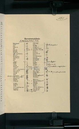 191-195, Namenverzeichnis