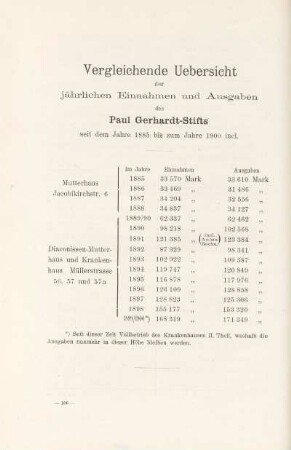 Vergleichende Uebersicht der jährlichen Einnahmen und Ausgaben des Paul Gerhardt-Stifts seit dem Jahre 1885 bis zum Jahre 1900 incl.