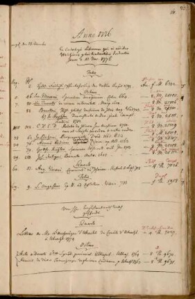 Ex Catalogo Librorum qui in aedibus Walchianis [...] Jenae d. XI. Nov. 1776 - Von Hhn. Consistorialrath Walch geschenkt.