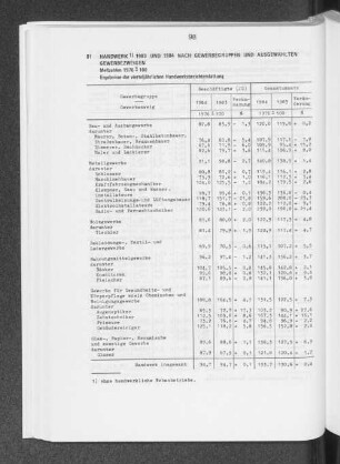 Handwerk 1983 und 1984 nach Gewerbegruppen und ausgewählten Gewerbezweigen