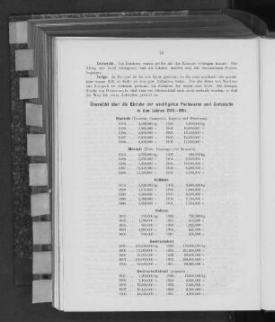 Übersicht über die Einfuhr der wichtigsten Farbwaren und Gerbstoffe in den Jahren 1910-1901.