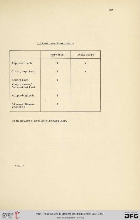 Indizes zur Konkordanz (Abb.1-3)