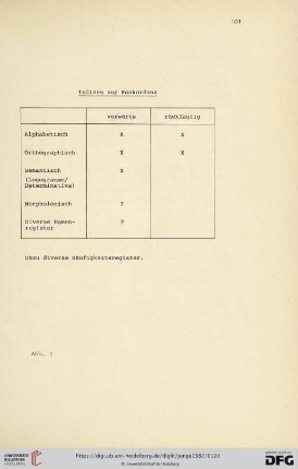 Indizes zur Konkordanz (Abb.1-3)