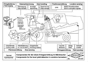 Komponenten für die lokale Ertragsermittlung im Mähdrescher / Components for the local yield detection in combine harvesters