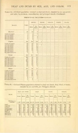 Table 5. - Civilized Filipino population returned as deaf and dumb, deaf, blind, or insane, classified by sex and tribe, for Philippine islands