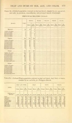 Table 5. - Civilized Filipino population returned as deaf and dumb, deaf, blind, or insane, classified by sex and tribe, for Philippine islands