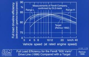 Full Load Efficiency for the Fendt "926 Vario" Drive Line (1996) Compared with a Target